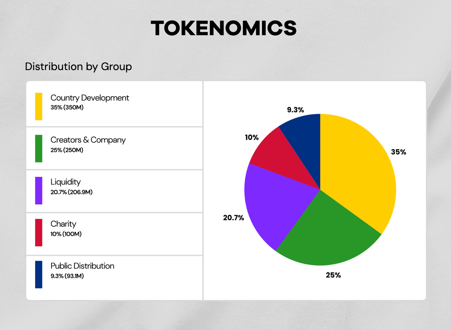 CAR Meme Token Tokenomics Breakdown. Source: Official CAR Meme Token Website