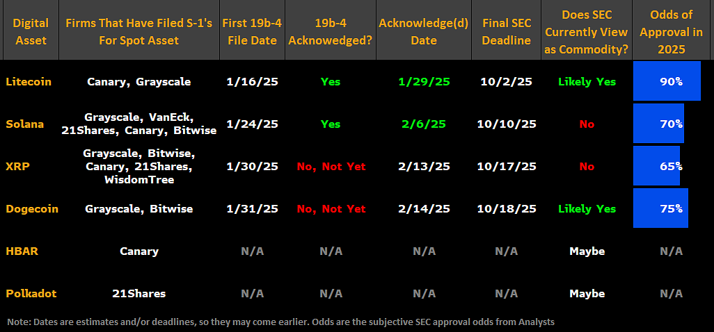 SEC Acknowledgment and Approval Odds for Spot Crypto ETFs in 2025. Source: