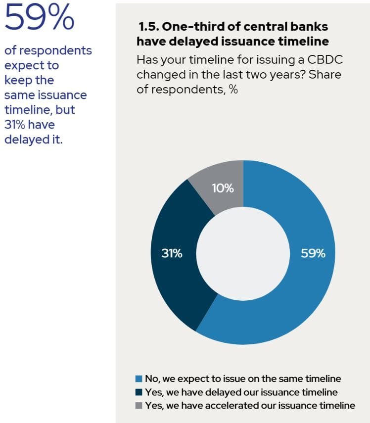 Nearly one-third of surveyed central banks have postponed their CBDC rollout, citing regulatory and economic concerns. Source: OMFIF