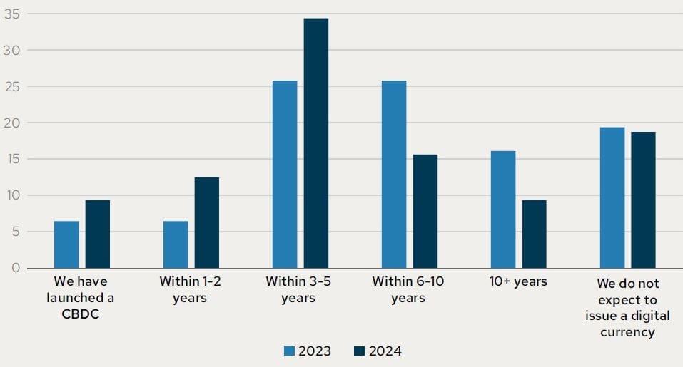 The majority of central banks surveyed by OMFIF anticipate launching a CBDC within the next decade.