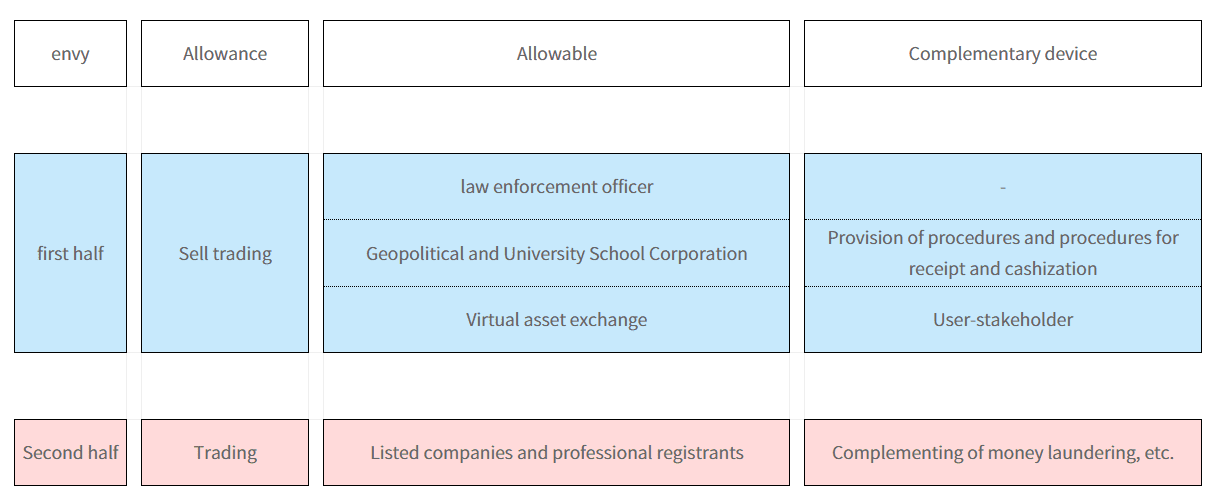 South Korea Crypto Trading Allowance Plan. Source: Financial Services Commission
