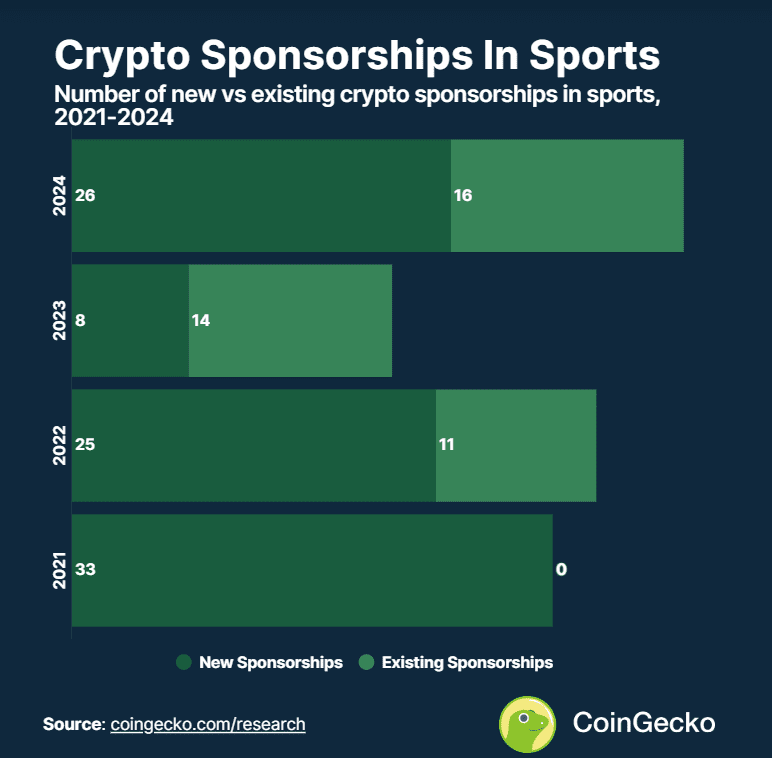  Growth of Crypto Sponsorships in Sports From 2021 to 2024, Comparing New Deals and Existing Partnerships. Source: CoinGecko