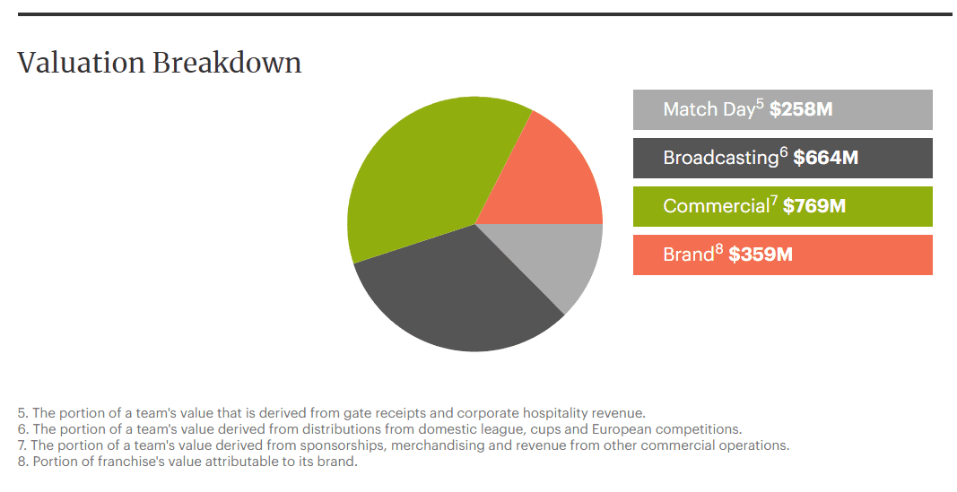  Breakdown of Juventus Football Club’s Valuation Across Match Day, Broadcasting, Commercial, and Brand Revenue. Source: Forbes