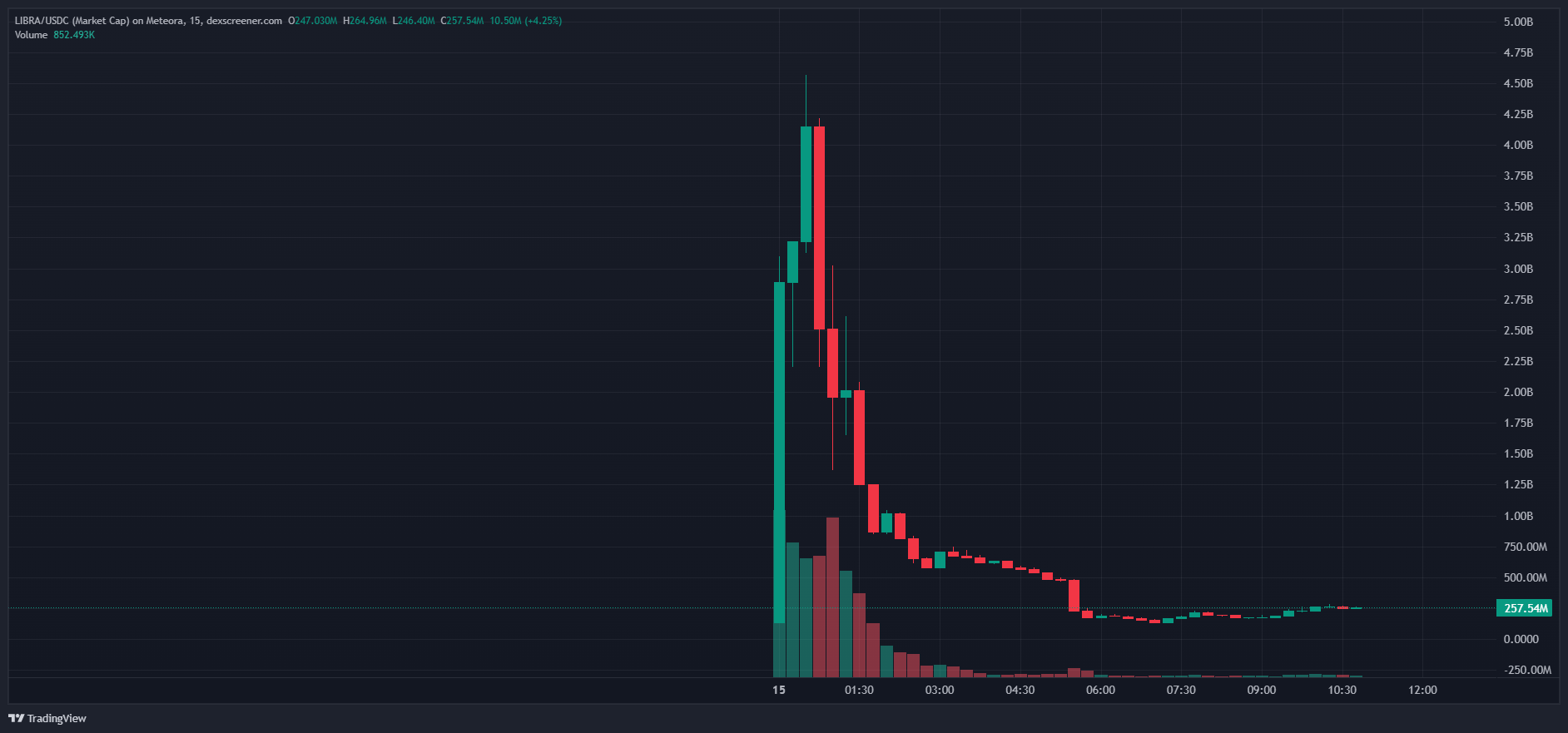$LIBRA Token Crash After Milei’s Promotion. Source: TradingView
