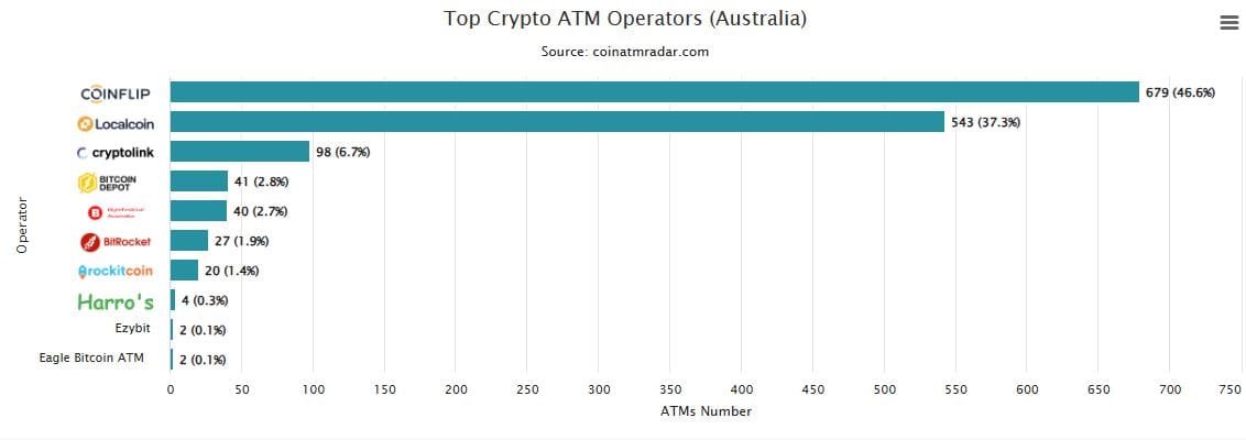  Leading Crypto ATM Operators in Australia by Market Share and ATM Count. Source: Coin ATM Radar