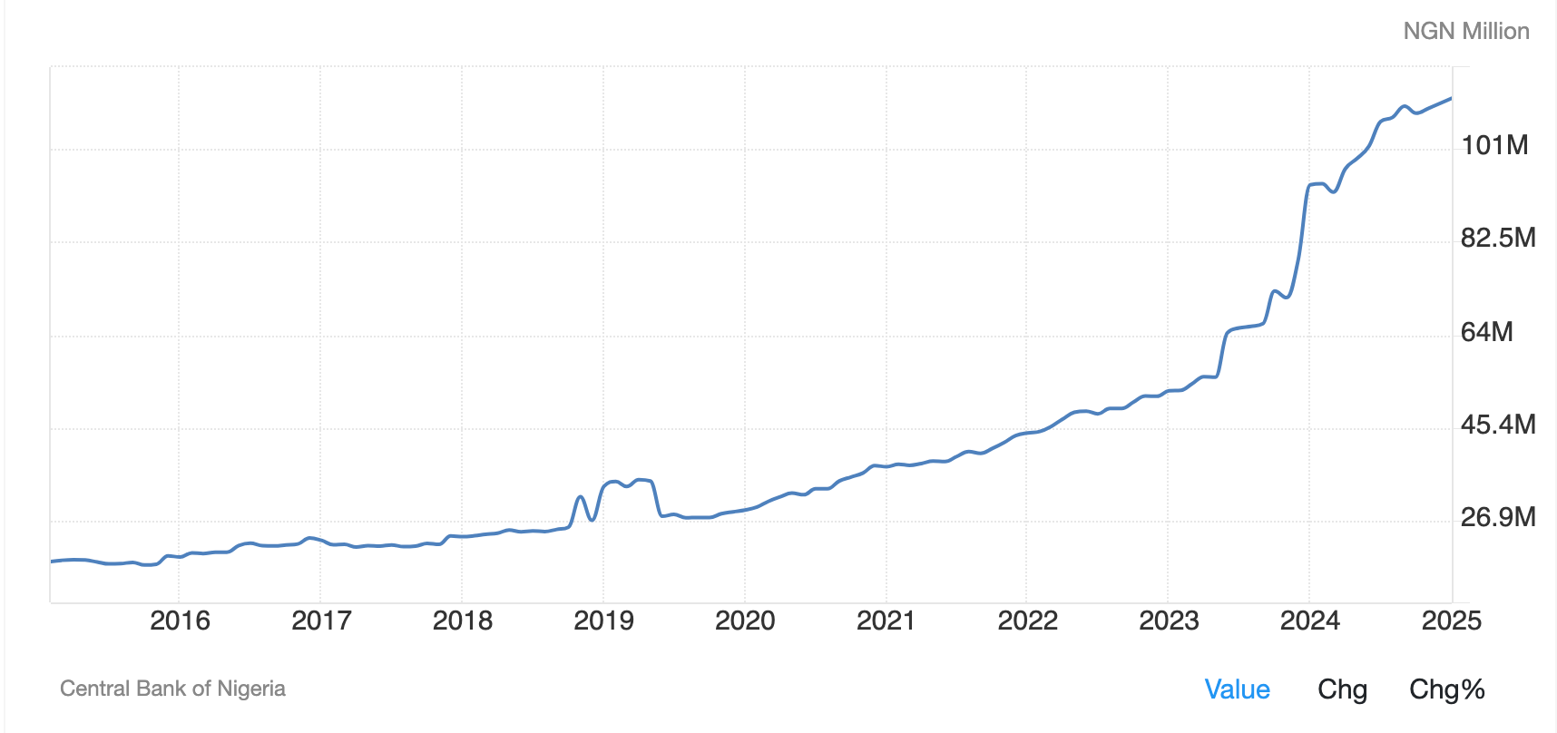 Nigeria’s M2 Money Supply Surges Past 101 Trillion NGN Amid Economic Uncertainty. Source: Central Bank of Nigeria