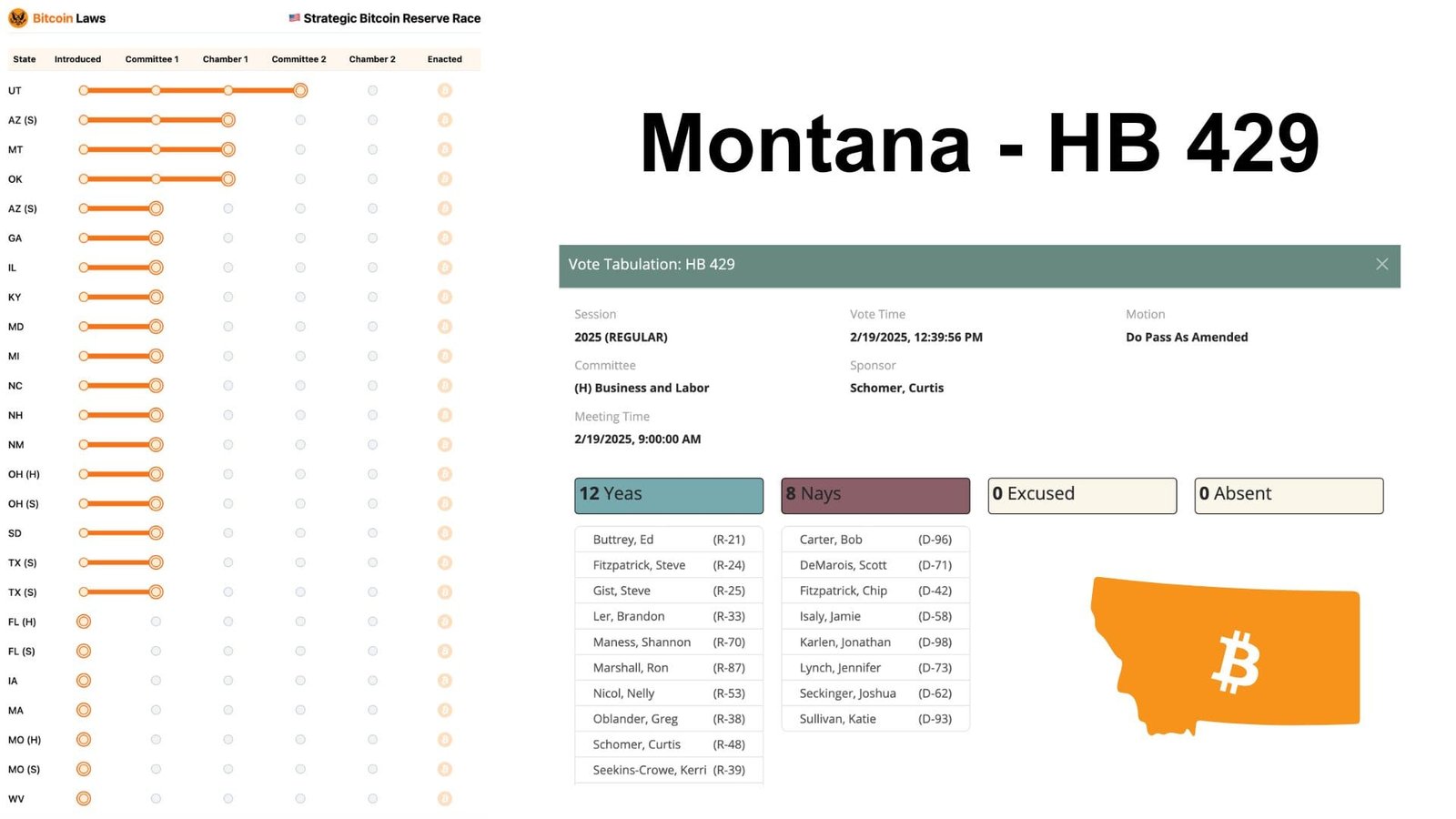 Montana House Bill 429 Passes Committee Vote, Moves Forward in Bitcoin Reserve Legislation. Source: Bitcoin Laws