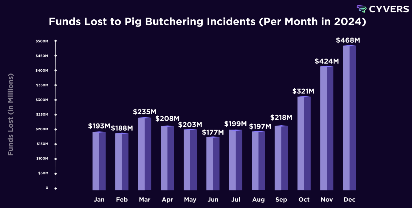 Pig butchering scams by month. Source: Cyvers