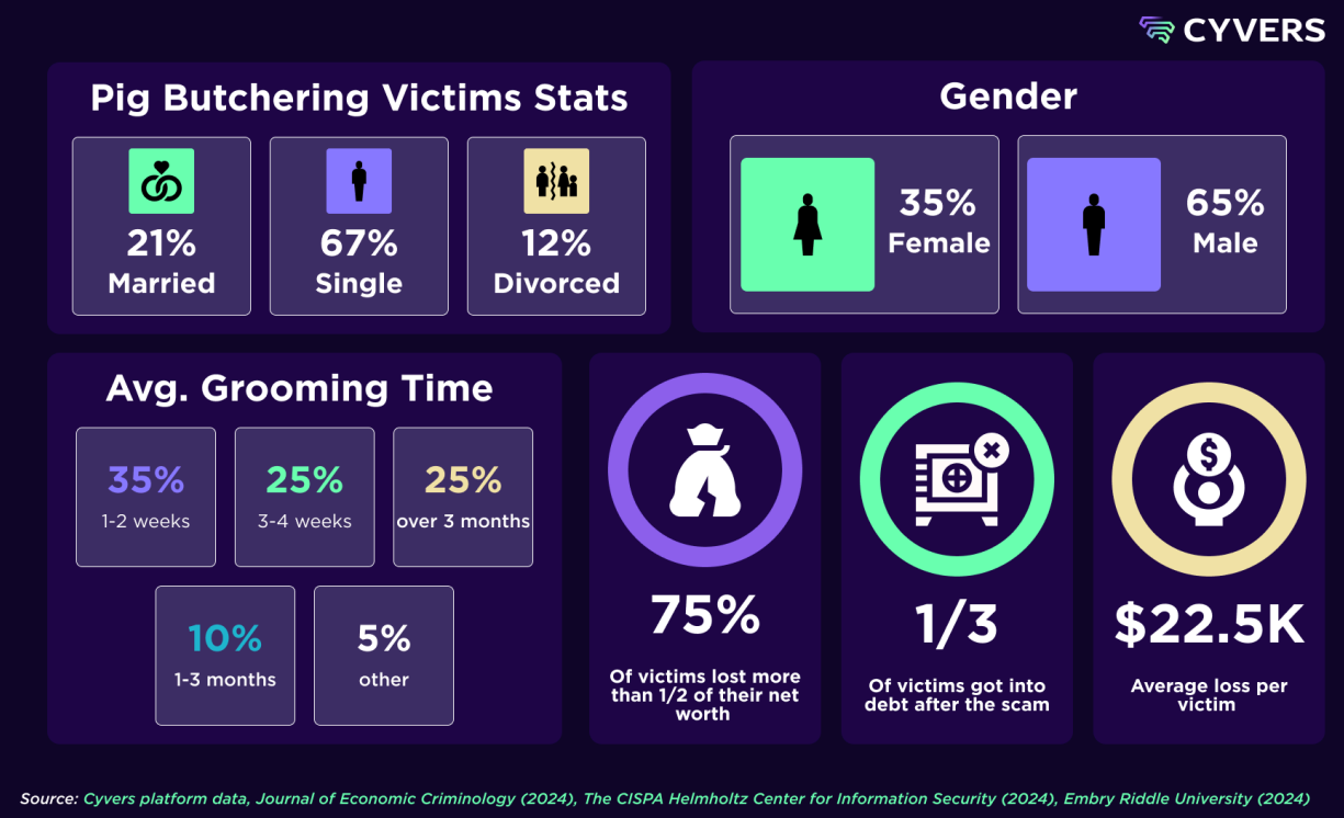 Pig butchering victim stats, grooming time. Source: Cyvers