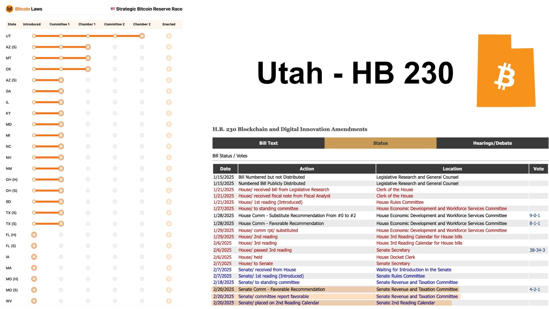 Utah Bitcoin Reserve Bill Moves Ahead, Nears Final Senate Vote logo