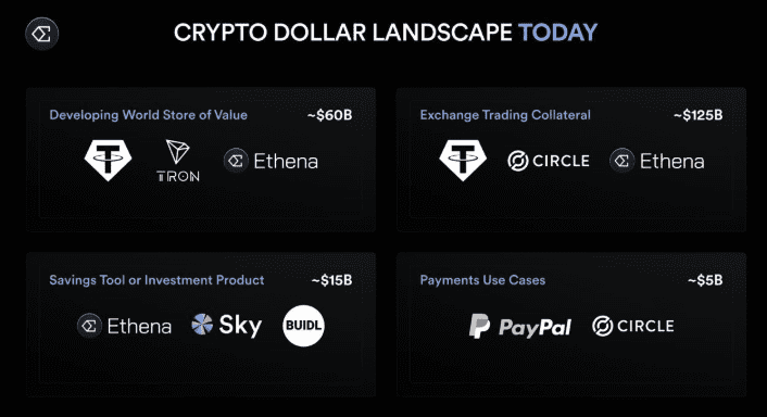 Crypto Dollar Landscape Overview: Ethena, Tether, Circle, and PayPal’s Market Position. Source: Ethena