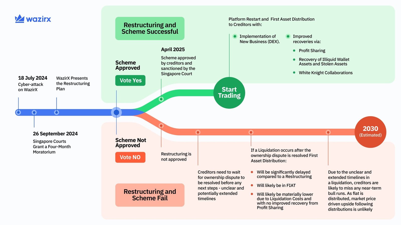 WazirX restructuring plan: a breakdown of what happens if the Scheme is approved versus if it isn't.