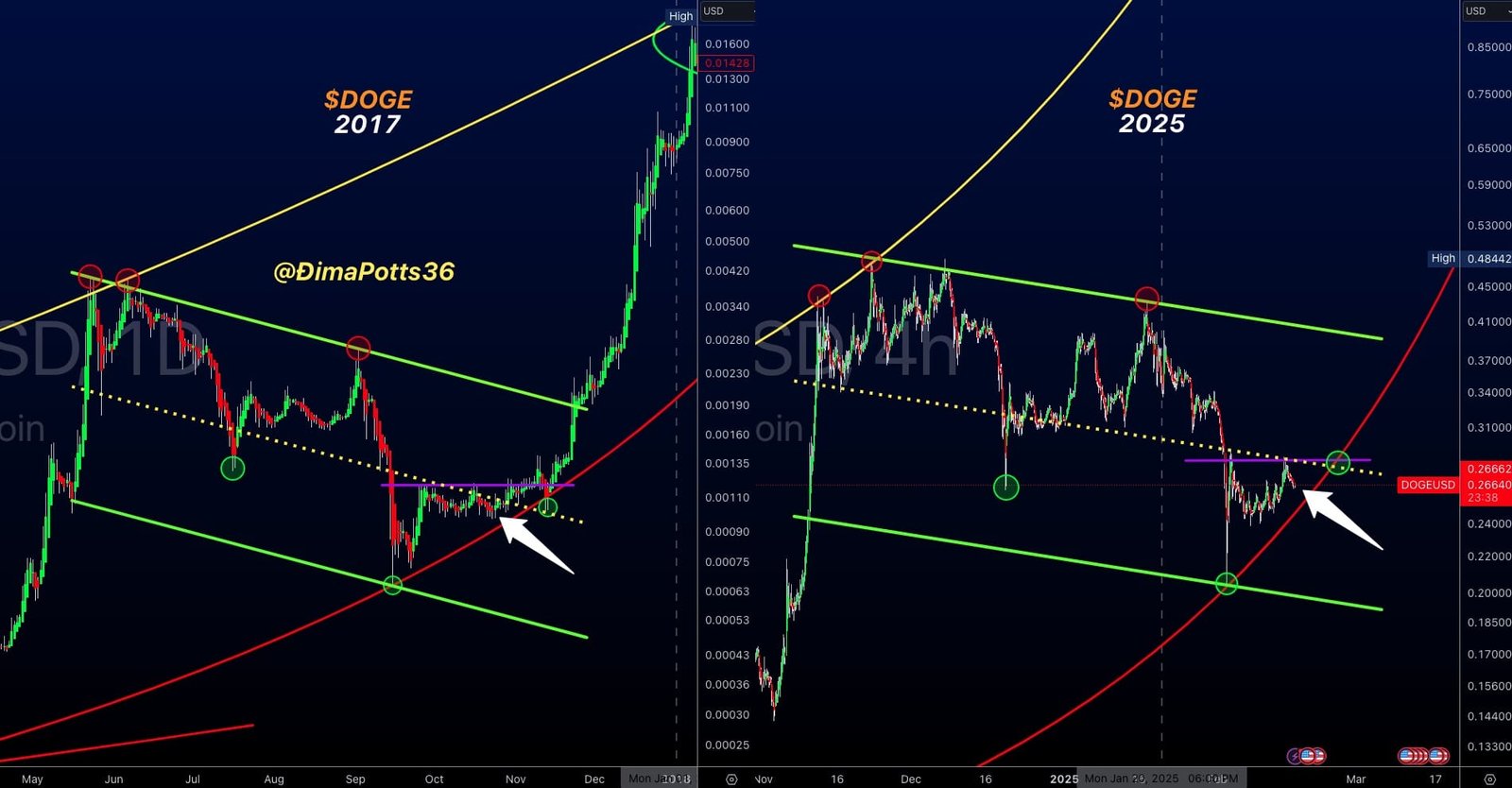Dogecoin (DOGE) Price Patterns: 2017 vs. 2025