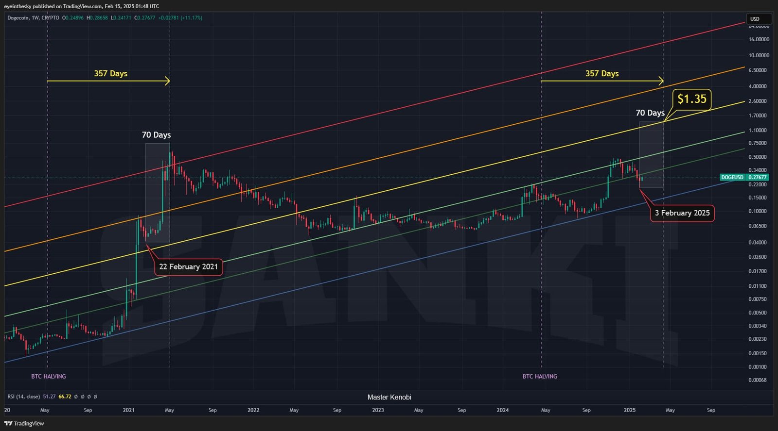 Analyst predicts that Dogecoin could reach $1.35 by mid-April