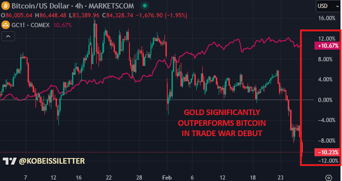 Bitcoin and Gold are moving in opposite directions
