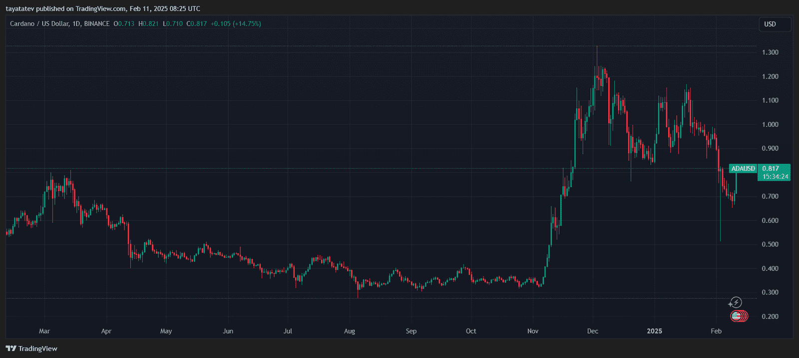 ADA Price Surge After ETF Filing. Source: TradingView