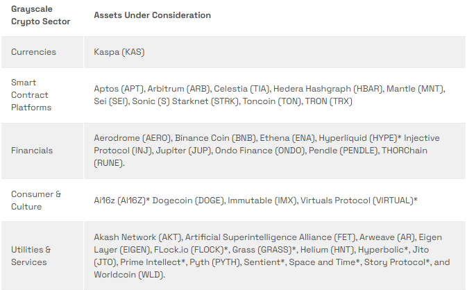Grayscale's Updated List of Crypto Assets Under Consideration for Investment. Source: Grayscale