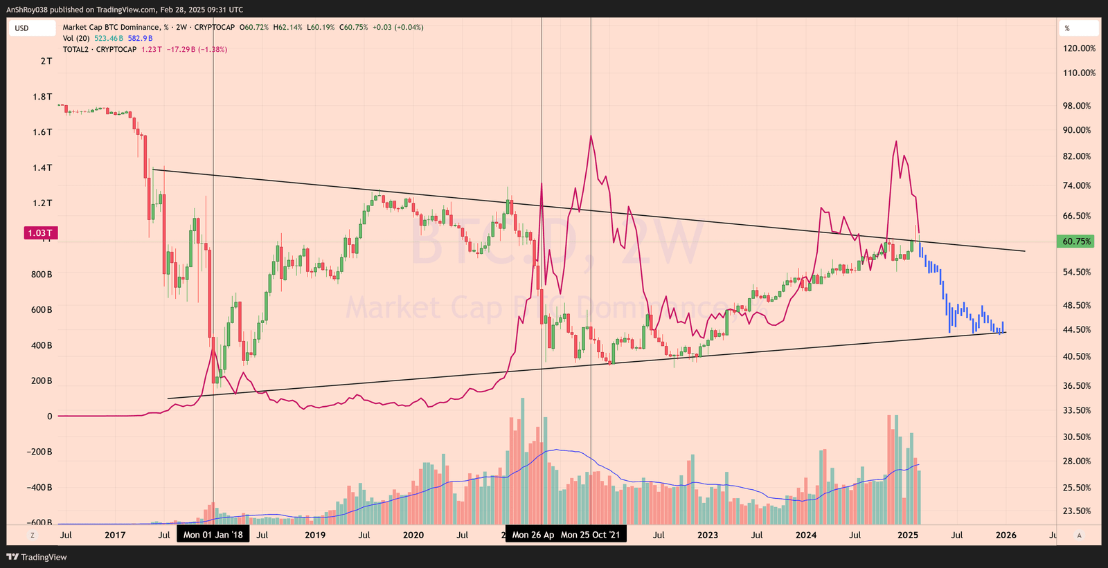 Bitcoin dominance and the altcoin market cap.