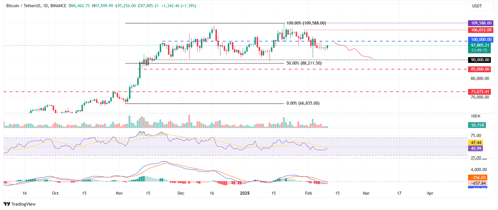 Bitcoin Technical Analysis: Key Levels and Indicators. Source: TradingView