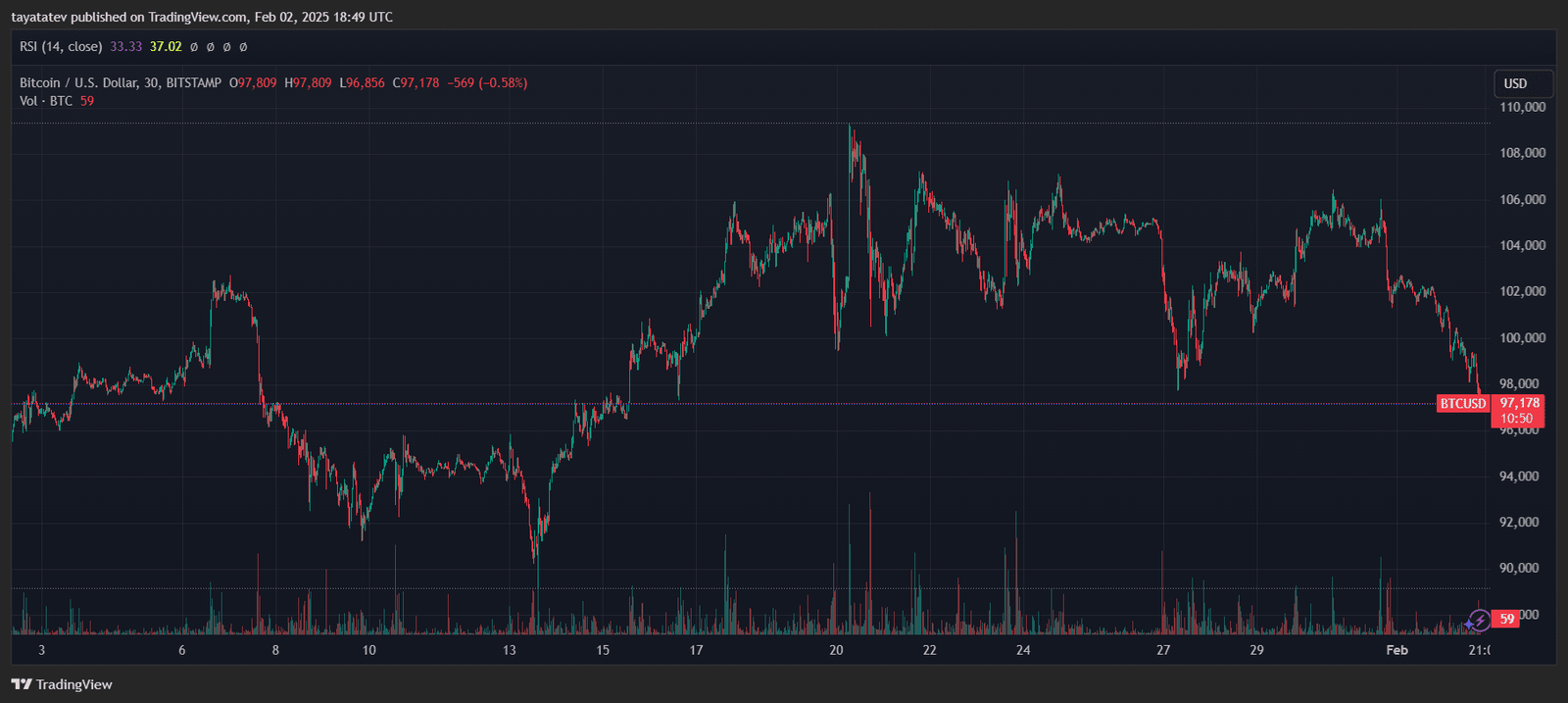Bitcoin Price Drop. Source: TradingView