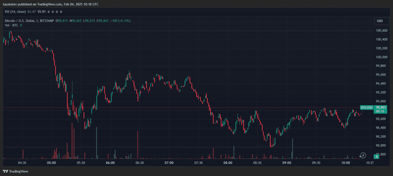 Bitcoin Nears $99K. Source: TradingView