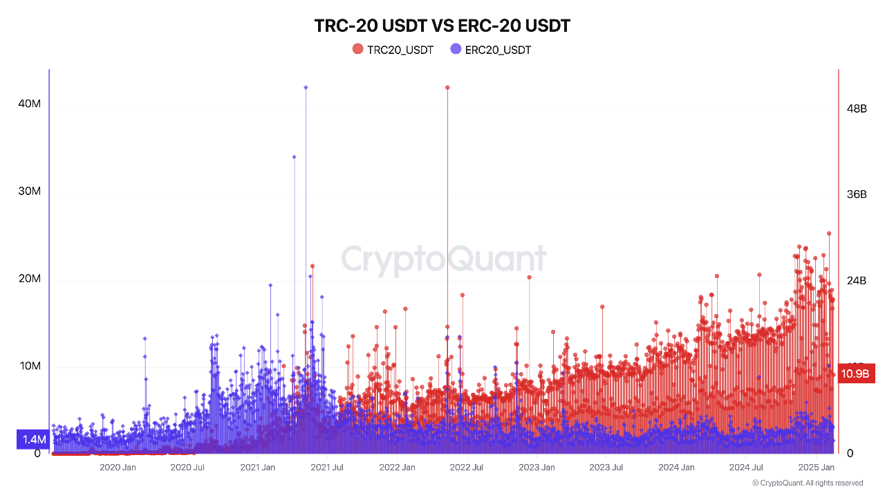 TRC-20 USDT Transactions Surpass ERC-20 USDT as TRON Captures Stablecoin Market Share. Source: CryptoQuant