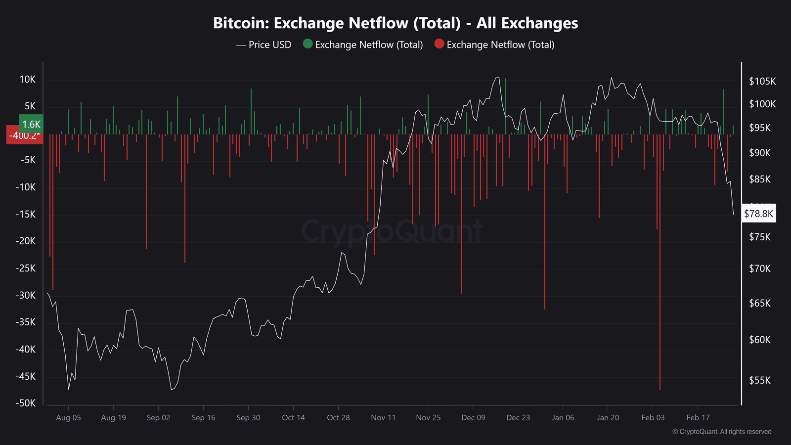 Bitcoin top is in exchange netflow.