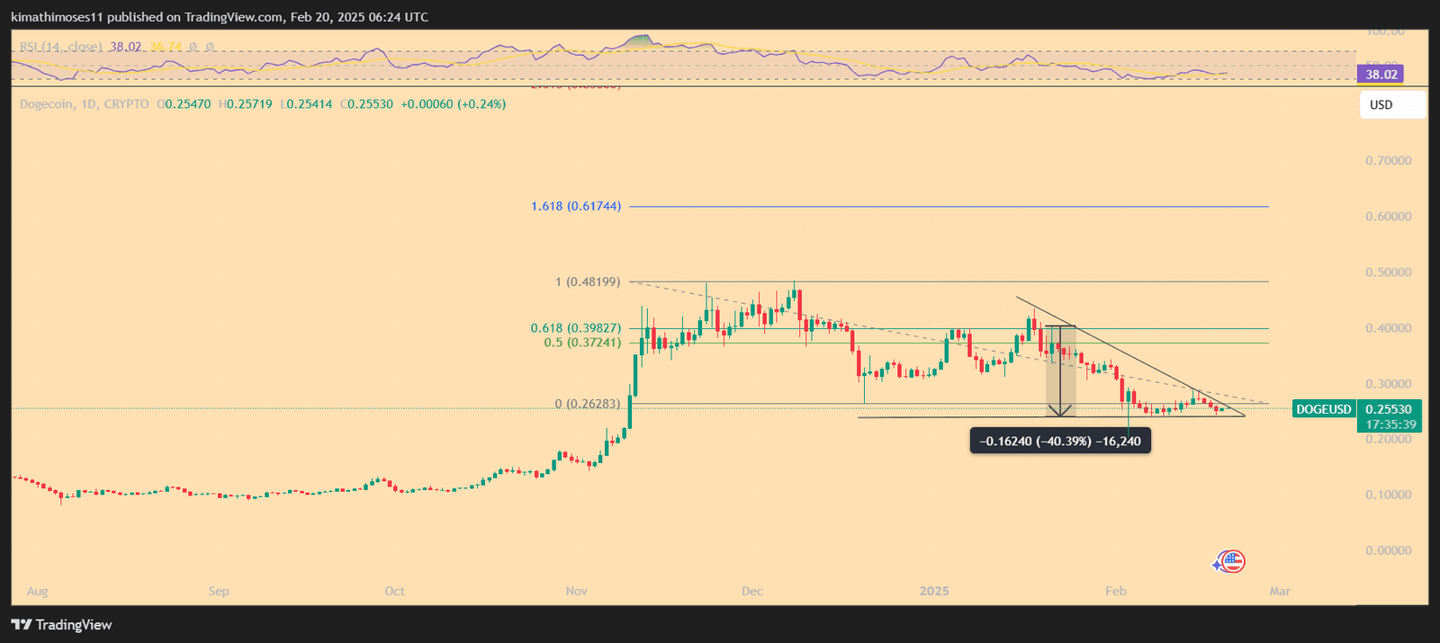 DOGE/USD 1-day price chart. Source: TradingView