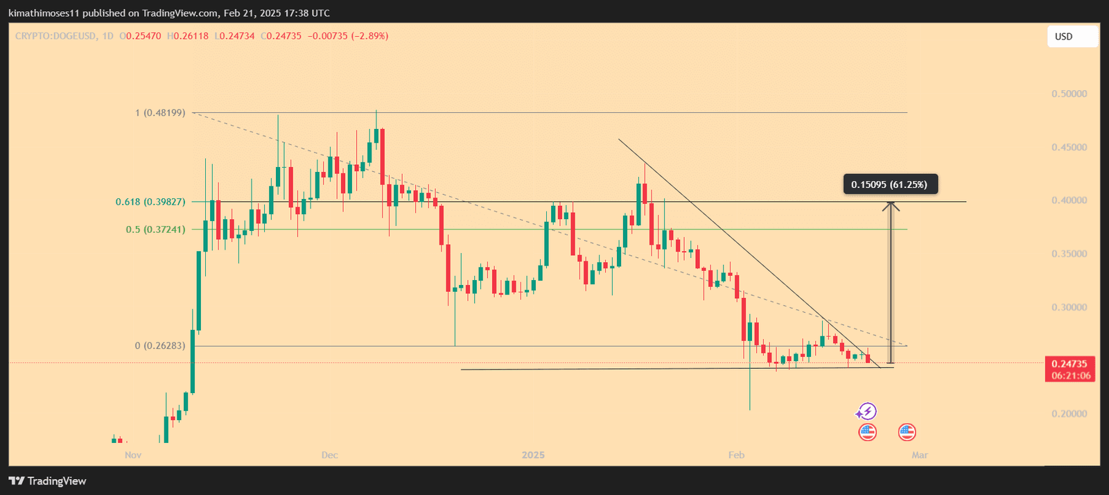 DOGE/USD 1-day price chart. Source: TradingView