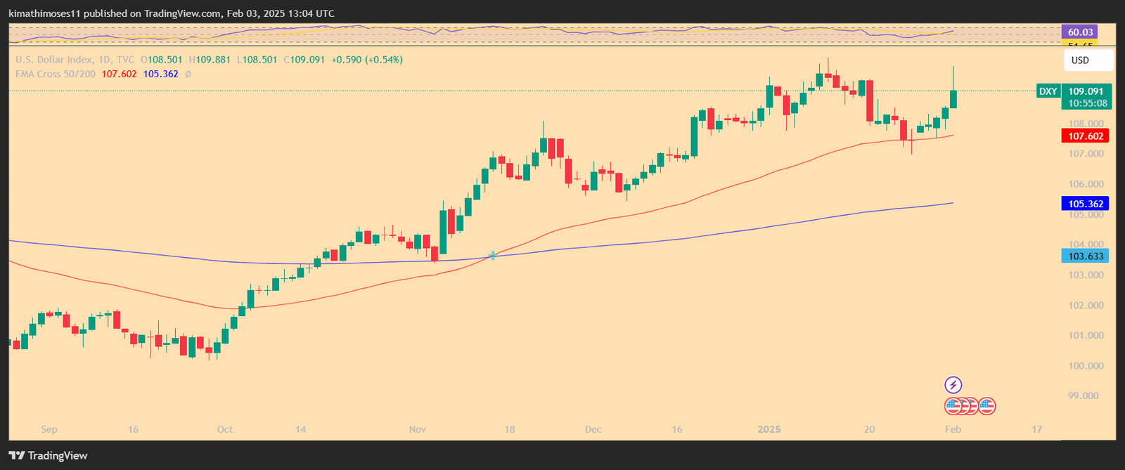 U.S Dollar surges on Trump tarrif. Source: TradingView