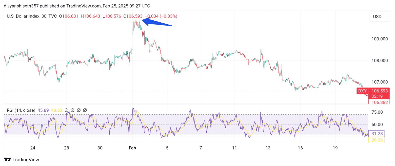 U.S. Dollar Index (DXY) climbed following Trump Tariffs in early February