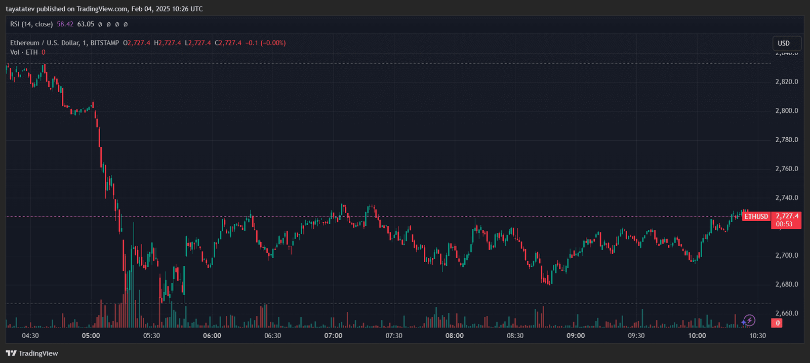 Ethereum at $2,727. Source: TradingView