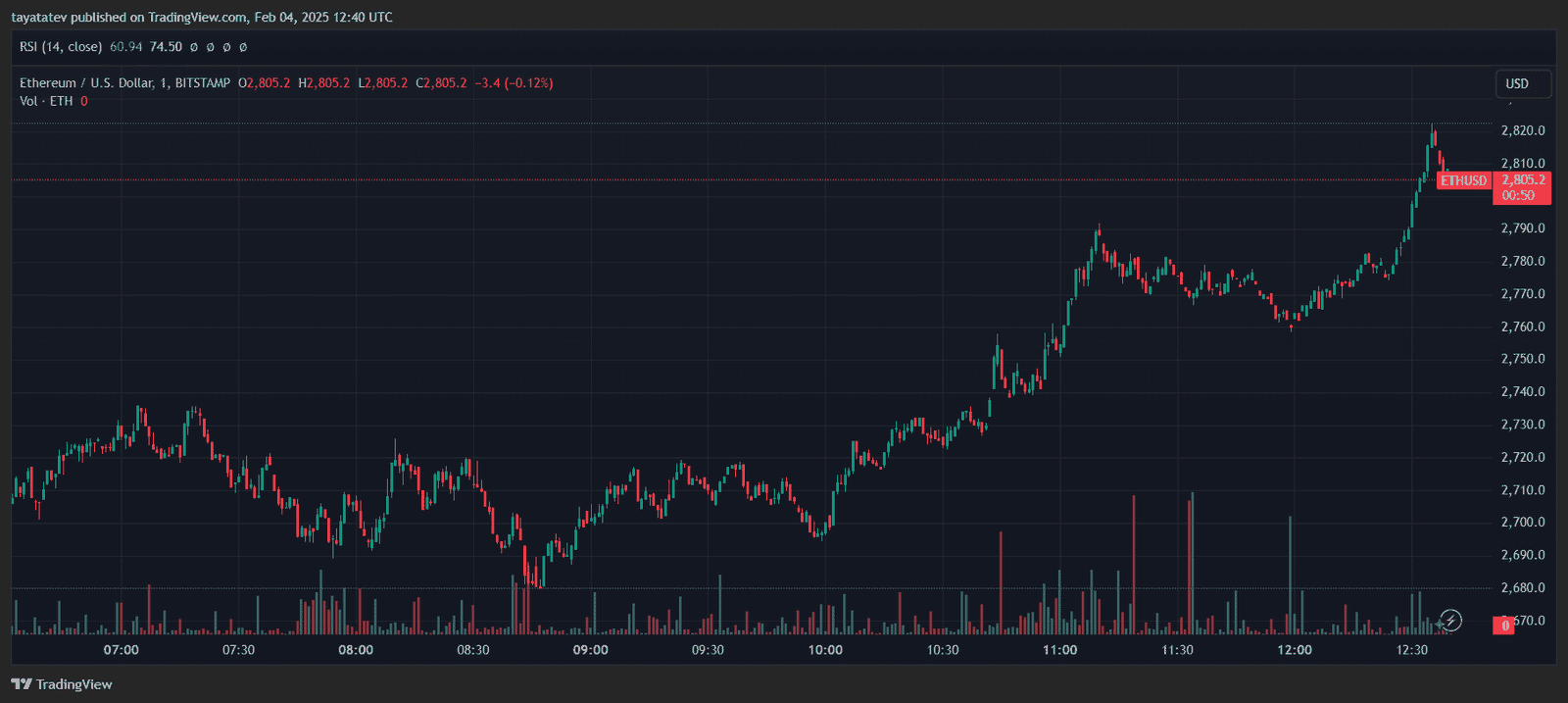 Ethereum Price Chart. Source: TradingView