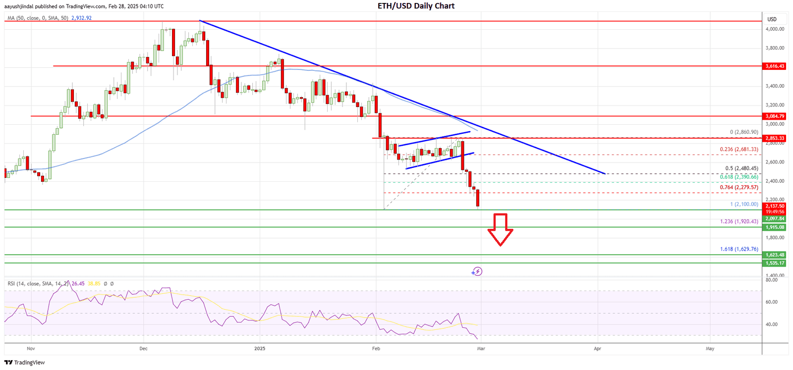 Ethereum price today