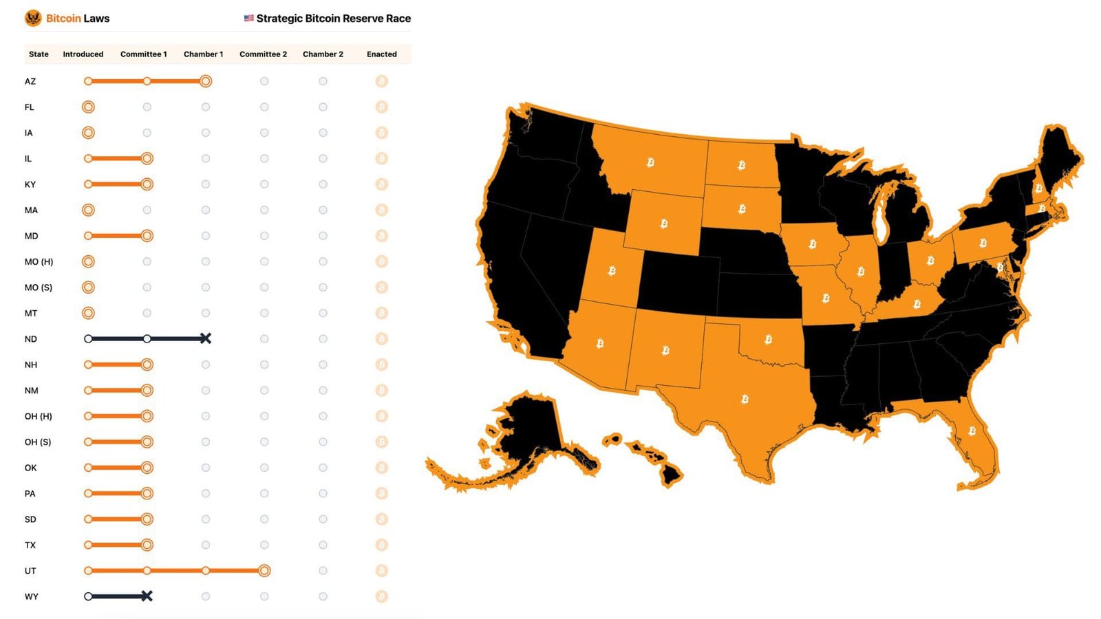 U.S. Bitcoin Reserve Legislation Map. Source: Bitcoin Laws