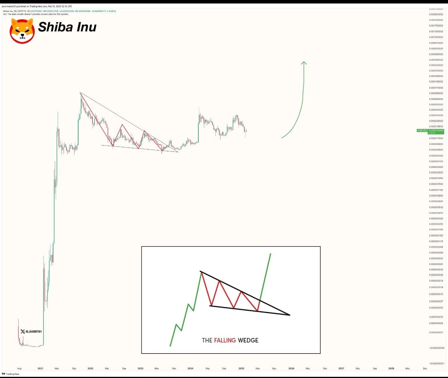 Shiba Inu forming a bullish falling wedge. Source: X