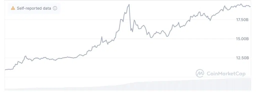 Pi Coin Self-Reported Market Valuation Surpasses $17.5 Billion Amid Listing Speculation. Source: CoinMarketCap
