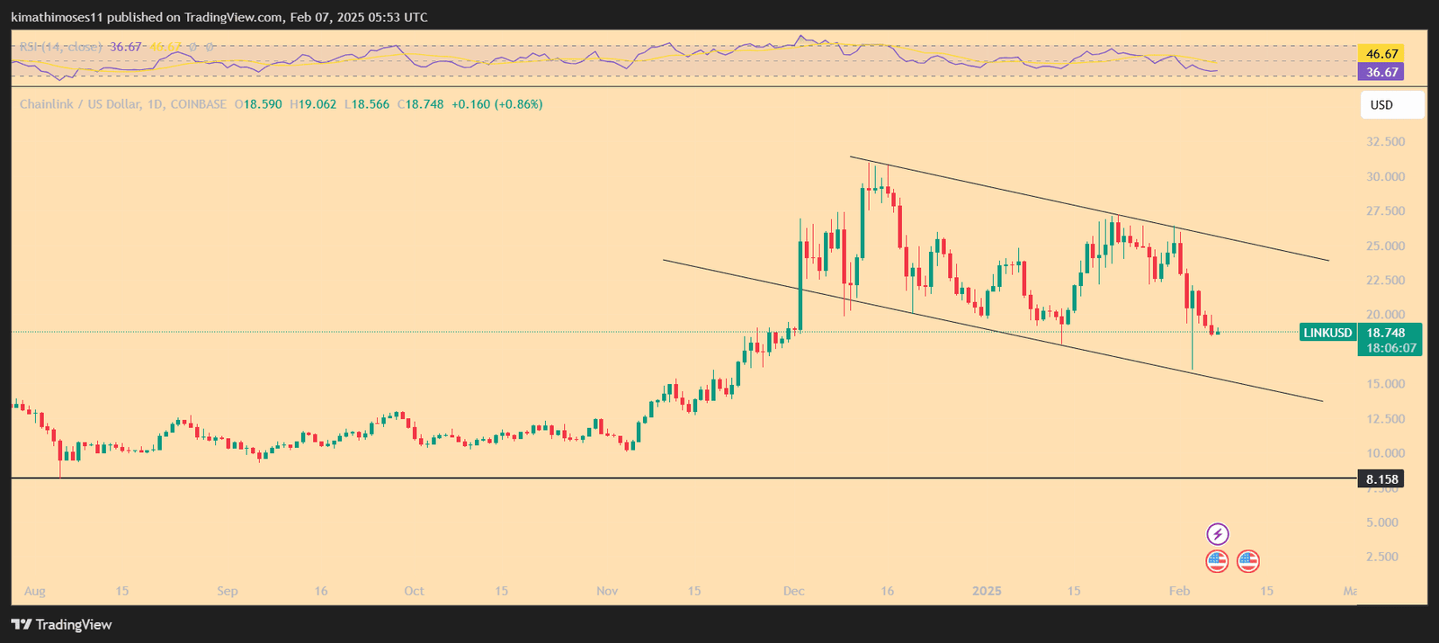 LINK/USD 1-day chart. Source: TradingView