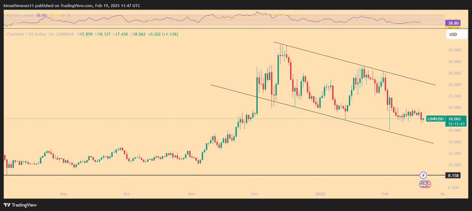 LINK/USD 1-day price chart. Source: TradingView