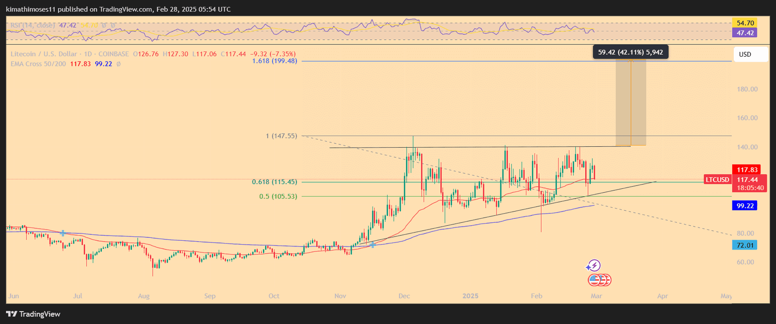 LTC/USD 1-day price chart. Source: TradingView