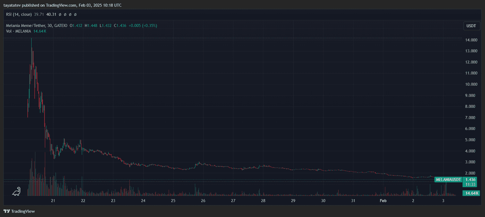 MELANIA Token Price Chart. Source: TradingView