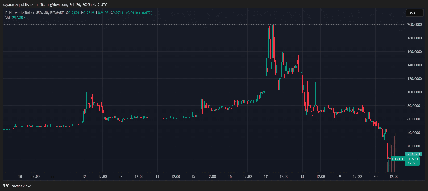 Pi Network (PI) Price Drops to $0.9761 After Volatile Trading on BitMart. Source: TradingView