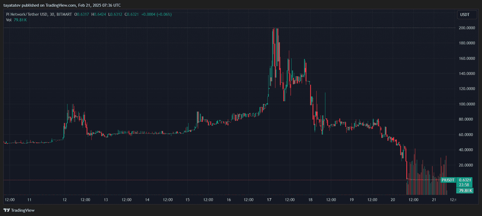 Pi Coin Plunges 60% After Mainnet Launch as Volatility Surges. Source: TradingView