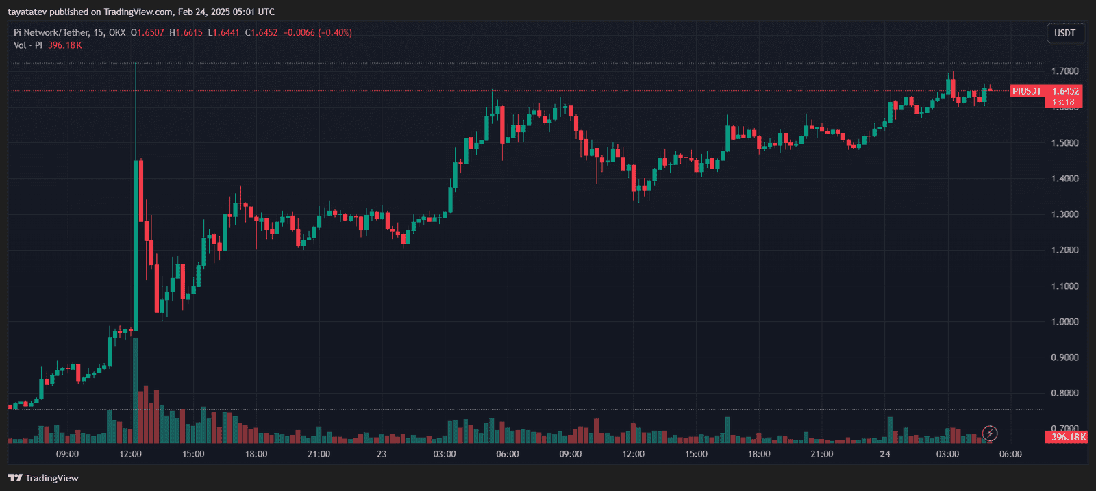 Pi Network (PI/USDT) Price Surge and Market Activity on OKX. Source: TradingView