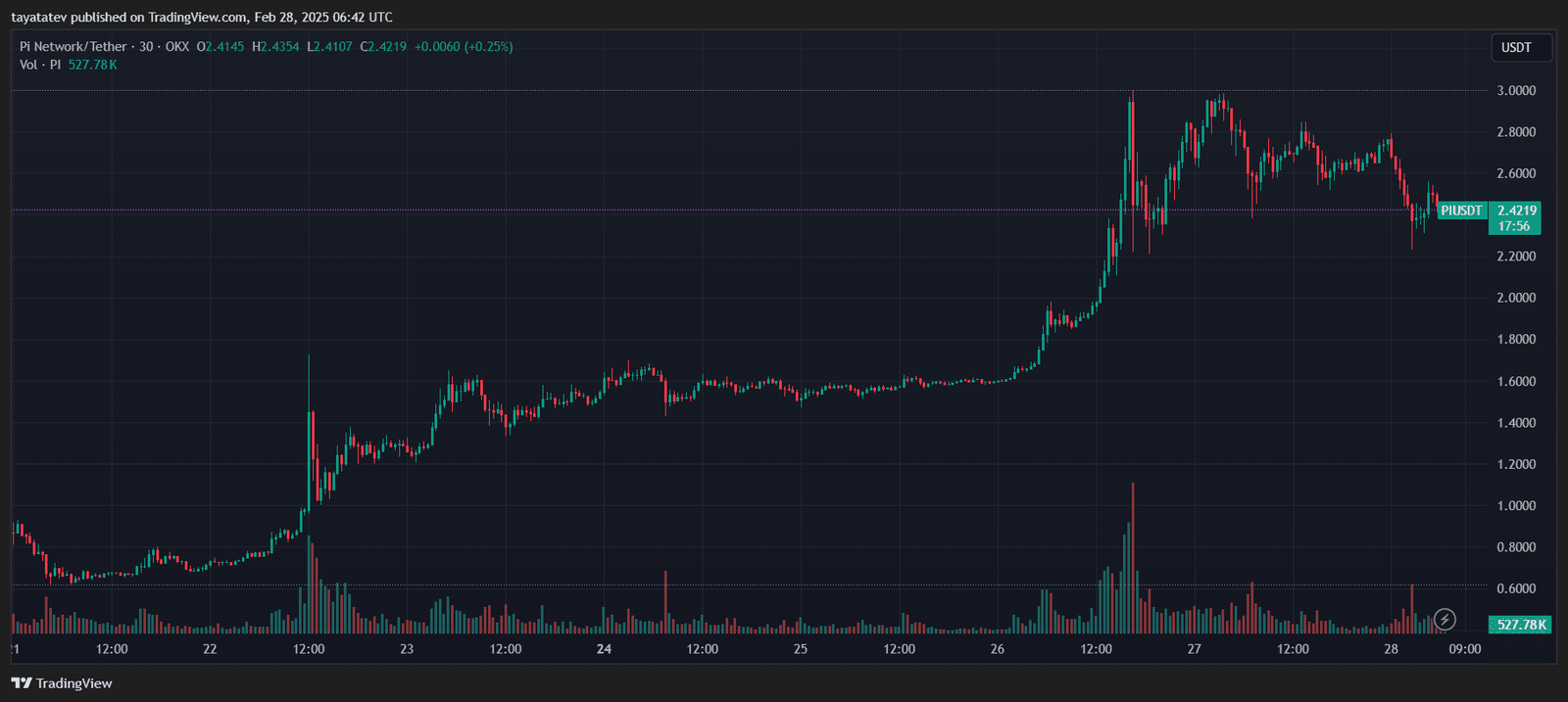 Pi Coin (PI/USDT) Price Surge on OKX, Hits $2.42 Amid Market Volatility. Source: TradingView