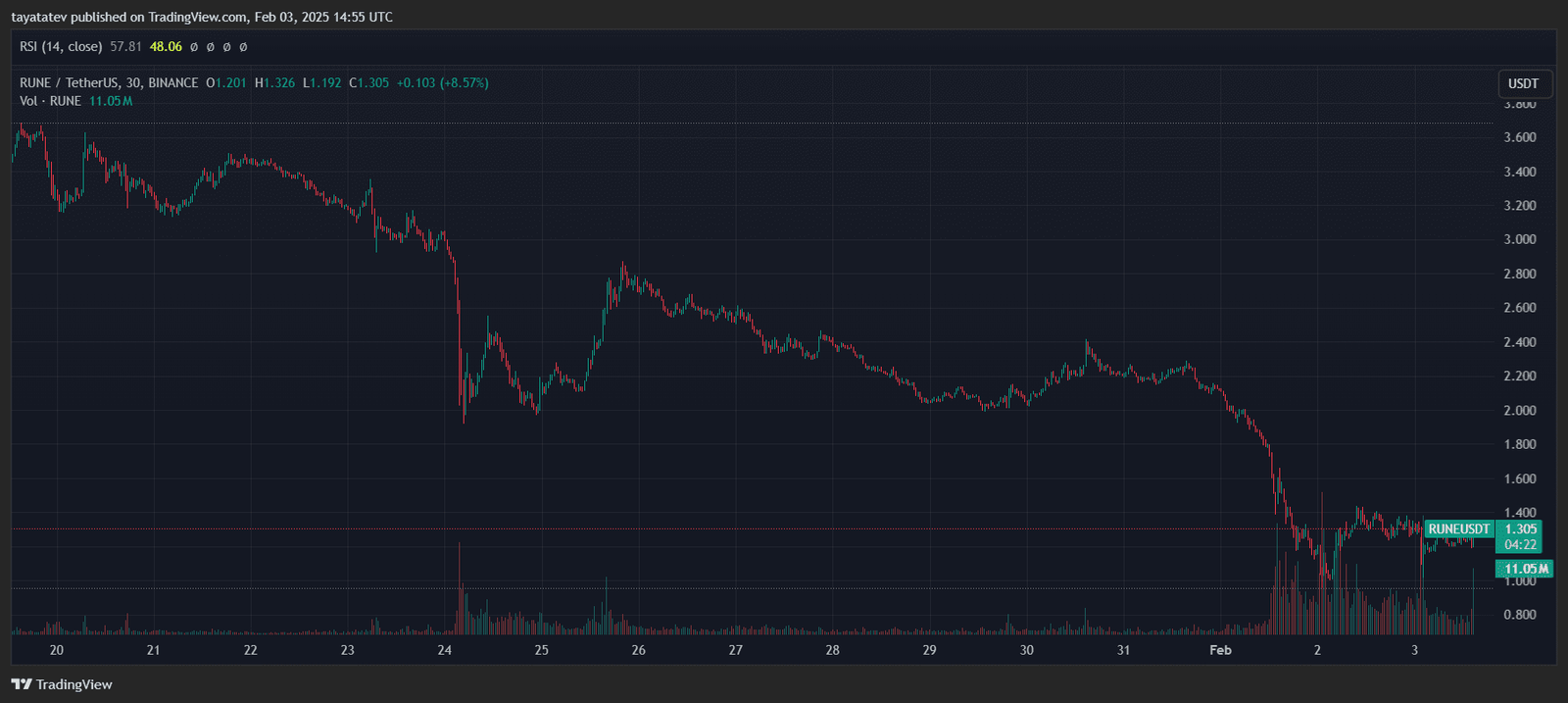 RUNE Price Chart Feb 2025. Source: TradingView