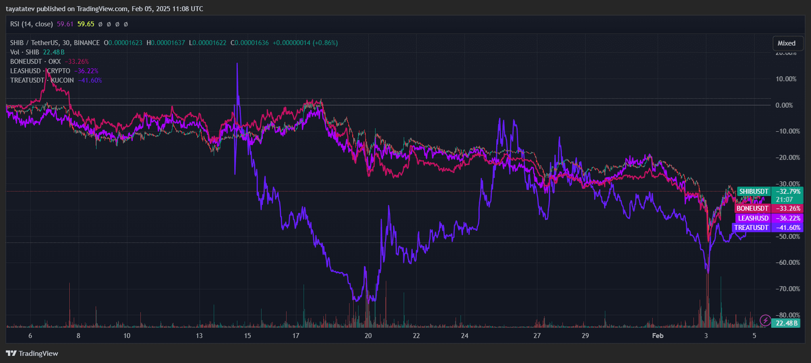 SHIB Token Performance Chart. Source: TradingView