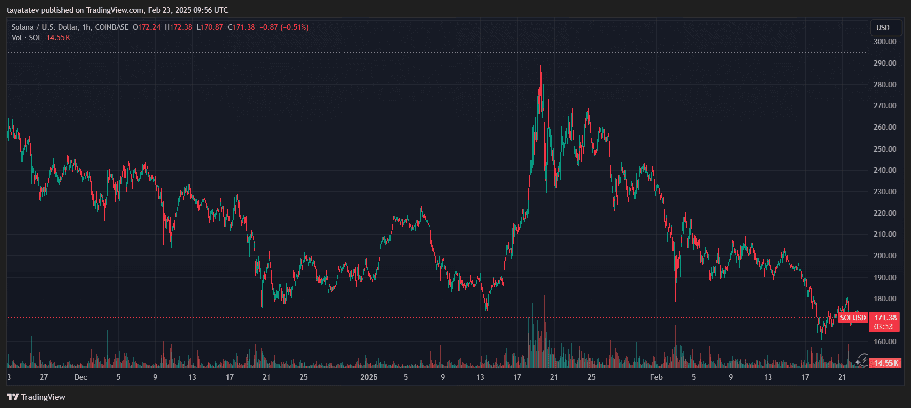 Solana Price Drops Below $175 Amid Market Volatility. Source: TradingView
