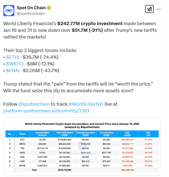 World Liberty Financial Losses. Source: Spot On Chain
