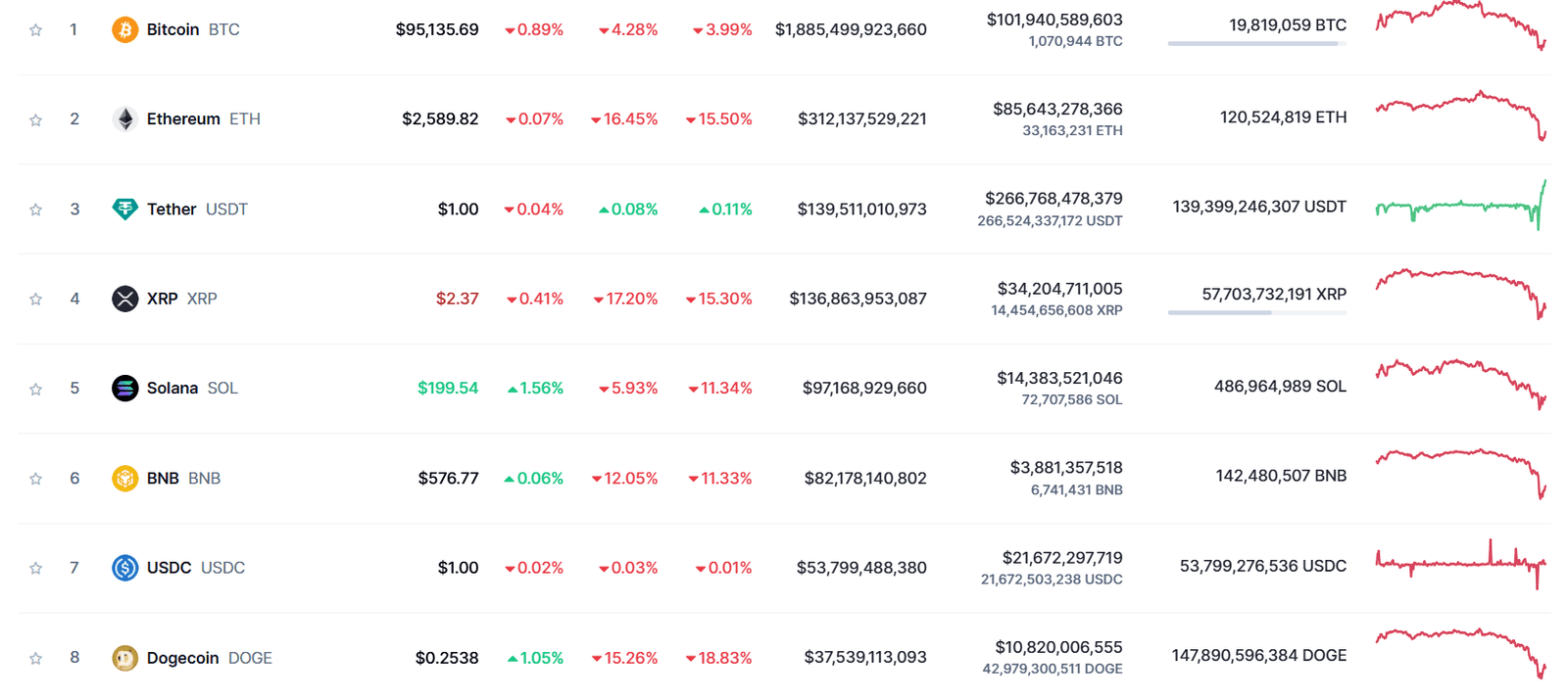 Cryptocurrency Market Decline. Source: CoinMarketCap